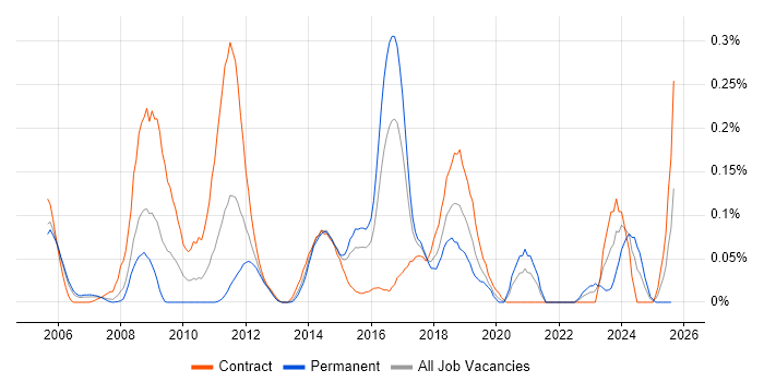 Job vacancy trend for SharePoint Administrator in Berkshire