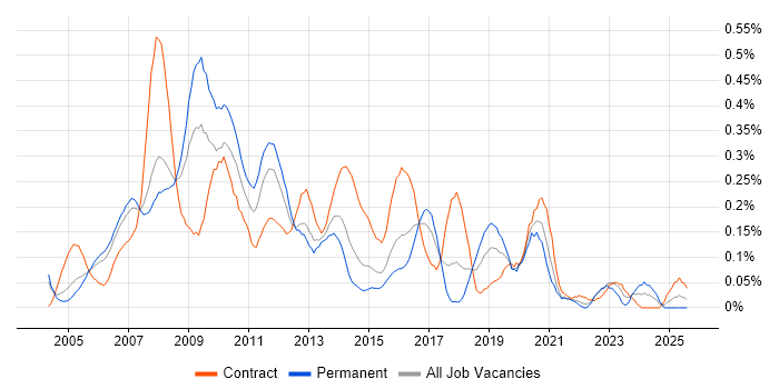Job vacancy trend for SharePoint Consultant in Berkshire Job vacancy trend for SharePoint Consultant in Berkshire