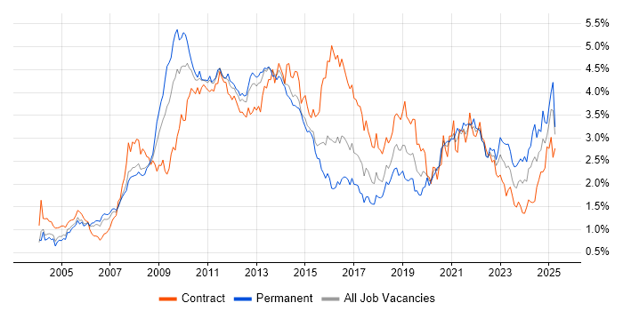Job vacancy trend for SharePoint in Berkshire Job vacancy trend for SharePoint in Berkshire