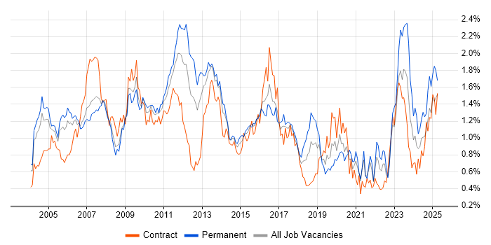 Job vacancy trend for Shell Script in Berkshire