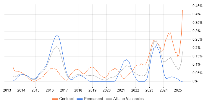 Job vacancy trend for SIAM in Berkshire Job vacancy trend for SIAM in Berkshire