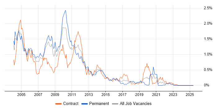 Job vacancy trend for Siebel in Berkshire Job vacancy trend for Siebel in Berkshire