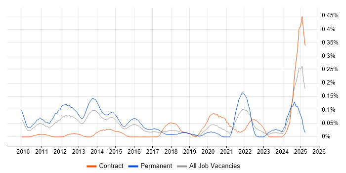 Job vacancy trend for SIEM Engineer in Berkshire Job vacancy trend for SIEM Engineer in Berkshire