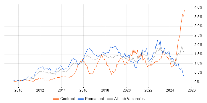 Job vacancy trend for SIEM in Berkshire Job vacancy trend for SIEM in Berkshire