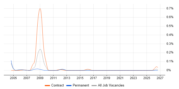 Siemens Engineer job vacancy trend in Berkshire