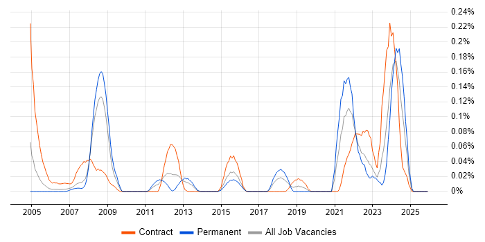 Siemens NX job vacancy trend in Berkshire