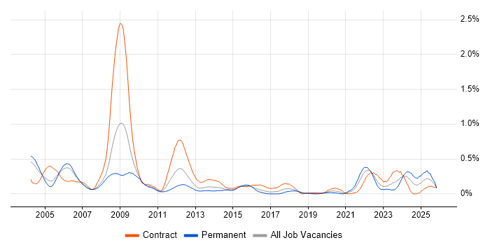 Siemens job vacancy trend in Berkshire