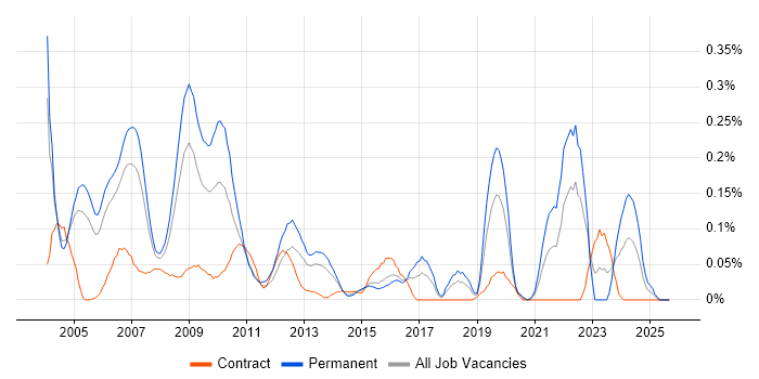 Signal Processing job vacancy trend in Berkshire Signal Processing job vacancy trend in Berkshire