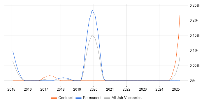 Job vacancy trend for Sisense in Berkshire Job vacancy trend for Sisense in Berkshire