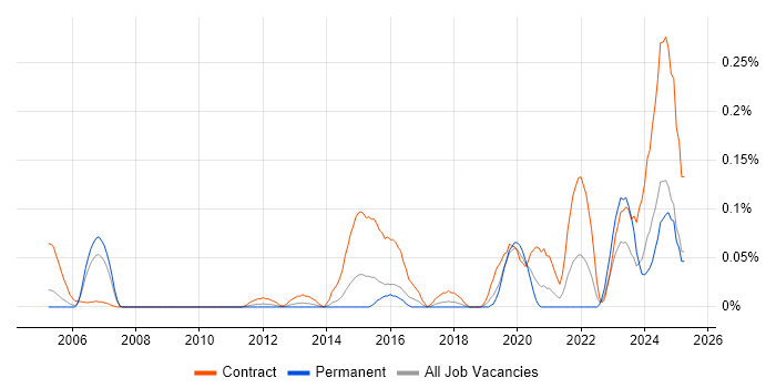 Job vacancy trend for Site Acquisition Manager in Berkshire Job vacancy trend for Site Acquisition Manager in Berkshire