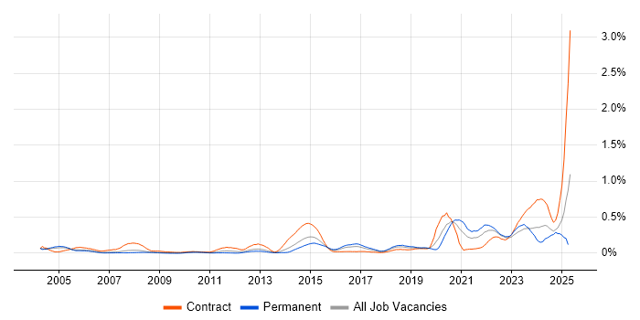 Job vacancy trend for Site Engineer in Berkshire Job vacancy trend for Site Engineer in Berkshire