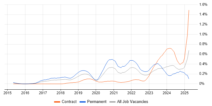 Job vacancy trend for Site Reliability Engineer in Berkshire