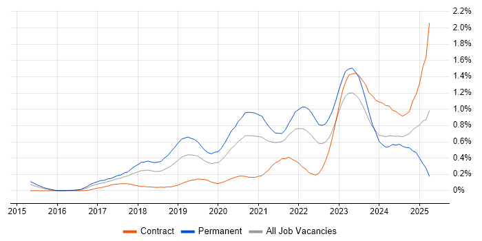 Job vacancy trend for Site Reliability Engineering in Berkshire Job vacancy trend for Site Reliability Engineering in Berkshire