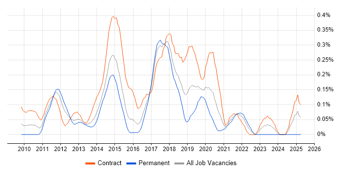 Job vacancy trend for Sitecore Developer in Berkshire Job vacancy trend for Sitecore Developer in Berkshire