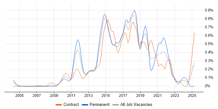 Job vacancy trend for Sitecore in Berkshire Job vacancy trend for Sitecore in Berkshire