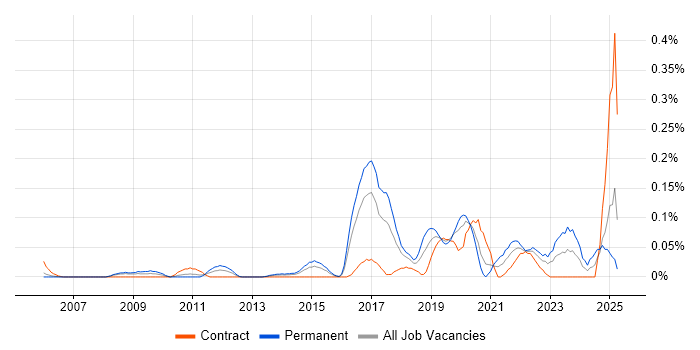 Job vacancy trend for Situational Awareness in Berkshire Job vacancy trend for Situational Awareness in Berkshire