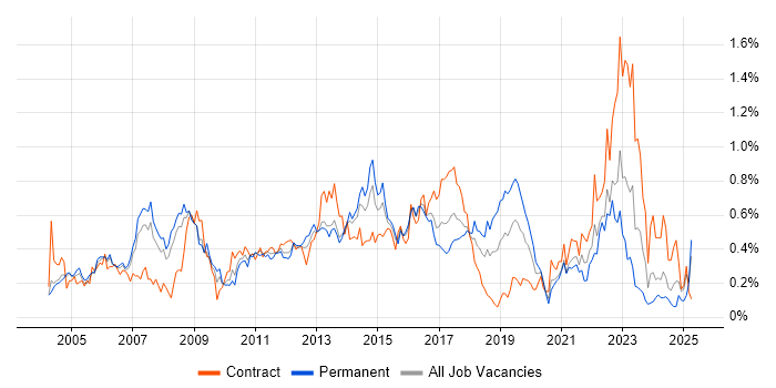 Job vacancy trend for Six Sigma in Berkshire Job vacancy trend for Six Sigma in Berkshire
