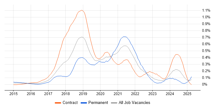 Job vacancy trend for Sketch in Berkshire Job vacancy trend for Sketch in Berkshire