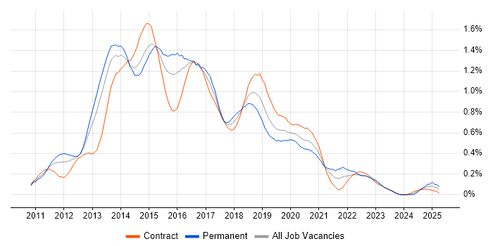 Job vacancy trend for Skype for Business in Berkshire Job vacancy trend for Skype for Business in Berkshire