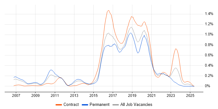 Job vacancy trend for Skype in Berkshire