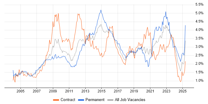 Job vacancy trend for SLA in Berkshire Job vacancy trend for SLA in Berkshire