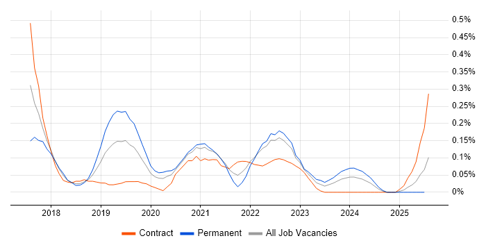 Job vacancy trend for Slack in Berkshire Job vacancy trend for Slack in Berkshire