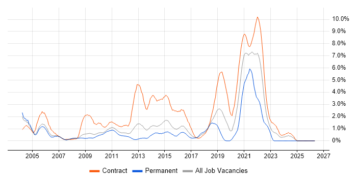 2G job vacancy trend in Slough