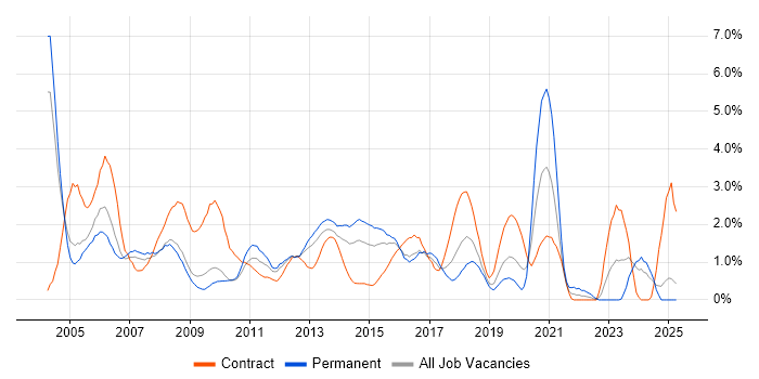 Job vacancy trend for 2nd Line Support in Slough Job vacancy trend for 2nd Line Support in Slough