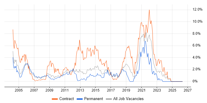 3G job vacancy trend in Slough
