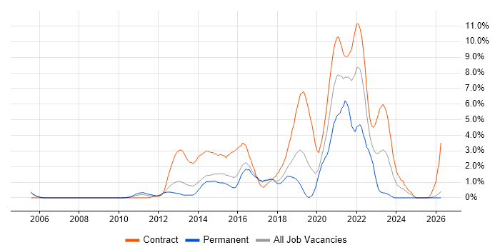 4G job vacancy trend in Slough