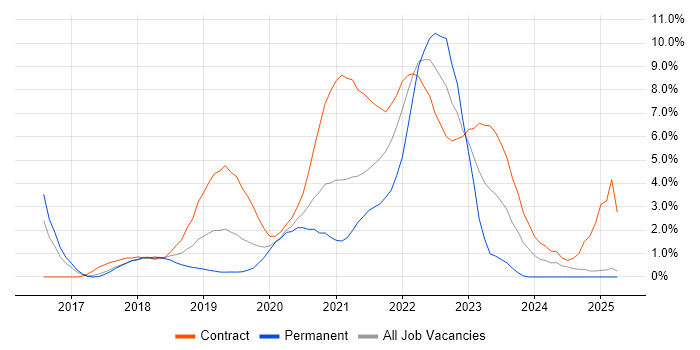Job vacancy trend for 5G in Slough