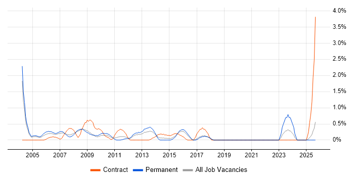 A+ Certification job vacancy trend in Slough