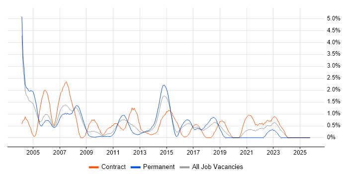 ABAP job vacancy trend in Slough