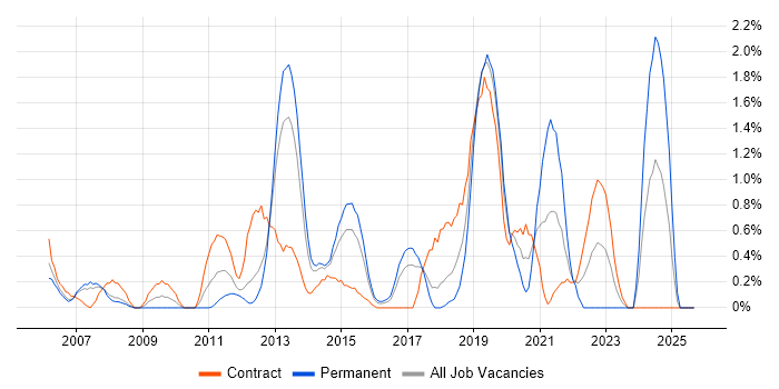 Acceptance Criteria job vacancy trend in Slough