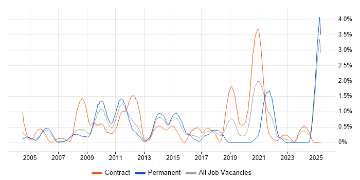 Job vacancy trend for Accessibility in Slough Job vacancy trend for Accessibility in Slough
