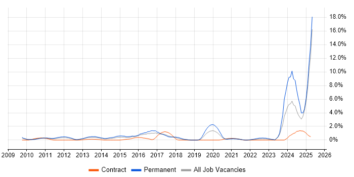 Job vacancy trend for Actionable Insight in Slough
