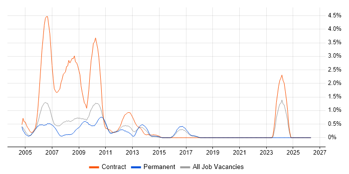 ActionScript job vacancy trend in Slough