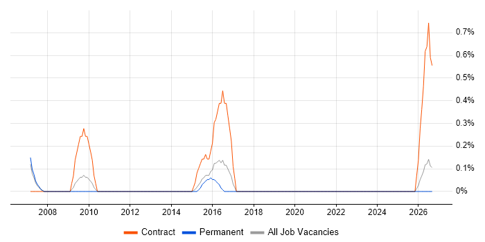 Adobe Captivate job vacancy trend in Slough