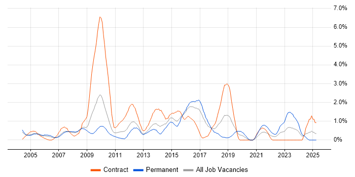 Job vacancy trend for Adobe in Slough