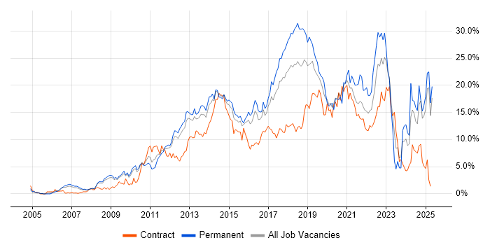 Job vacancy trend for Agile in Slough Job vacancy trend for Agile in Slough