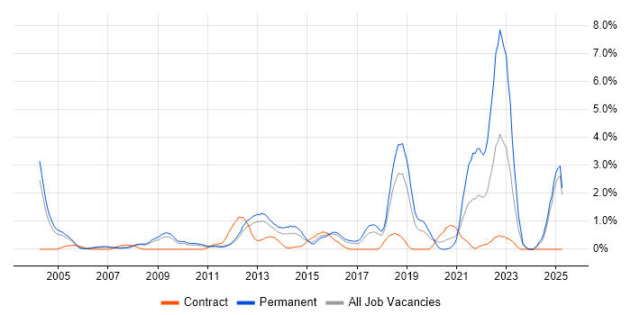 Job vacancy trend for Algorithms in Slough Job vacancy trend for Algorithms in Slough