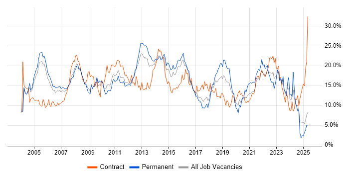 Job vacancy trend for Analyst in Slough