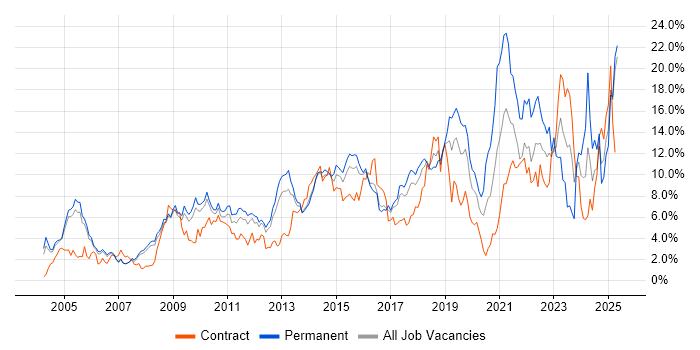 Job vacancy trend for Analytical Skills in Slough Job vacancy trend for Analytical Skills in Slough