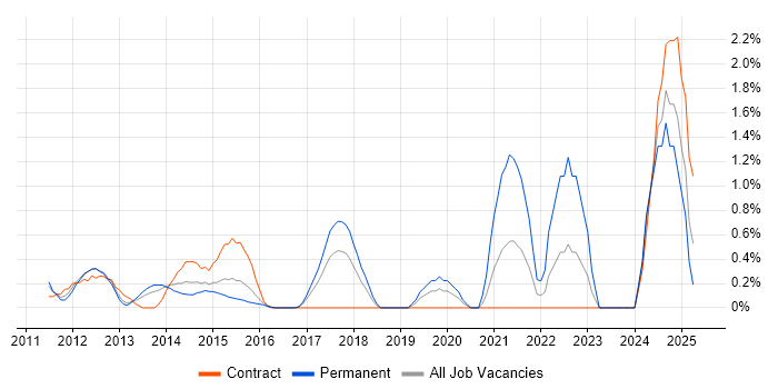 Job vacancy trend for Android Developer in Slough
