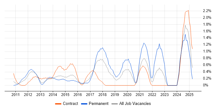 Job vacancy trend for Android Development in Slough