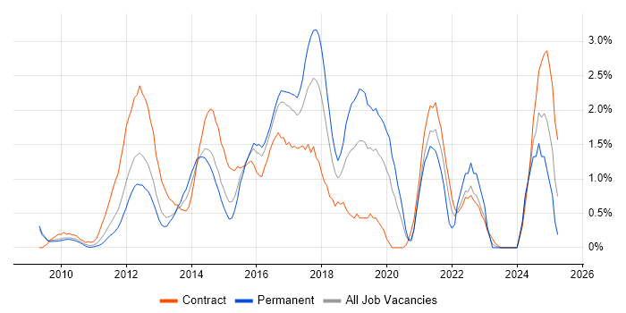 Job vacancy trend for Android in Slough