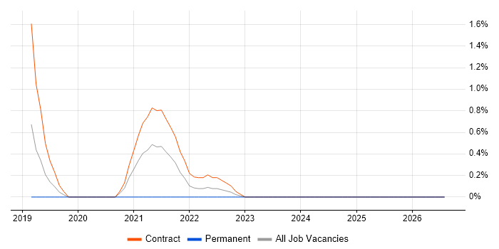 Apache Airflow job vacancy trend in Slough