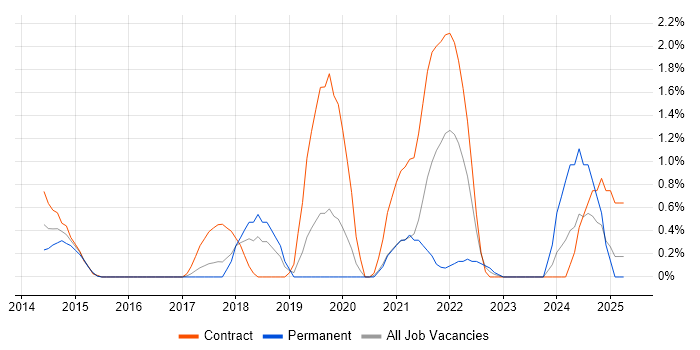Job vacancy trend for API Design in Slough Job vacancy trend for API Design in Slough