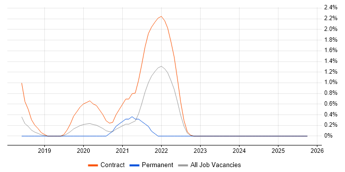 API Management job vacancy trend in Slough