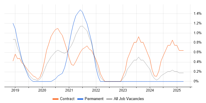 Job vacancy trend for API Testing in Slough Job vacancy trend for API Testing in Slough